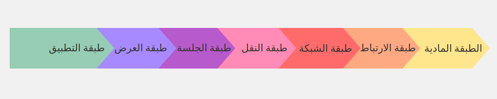 بروتوكولات شبكات الإنترنت