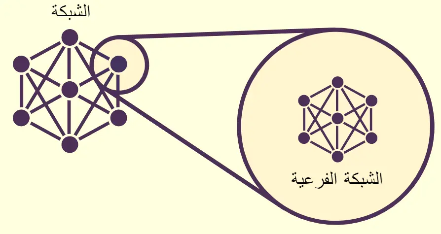 تجزئة الشبكات