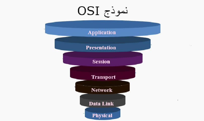 الطبقة التي تعمل بروتوكولات الشبكات فيها بتحويل حزم البيانات إلى إطارات هي طبقة الوصول إلى الشبكة